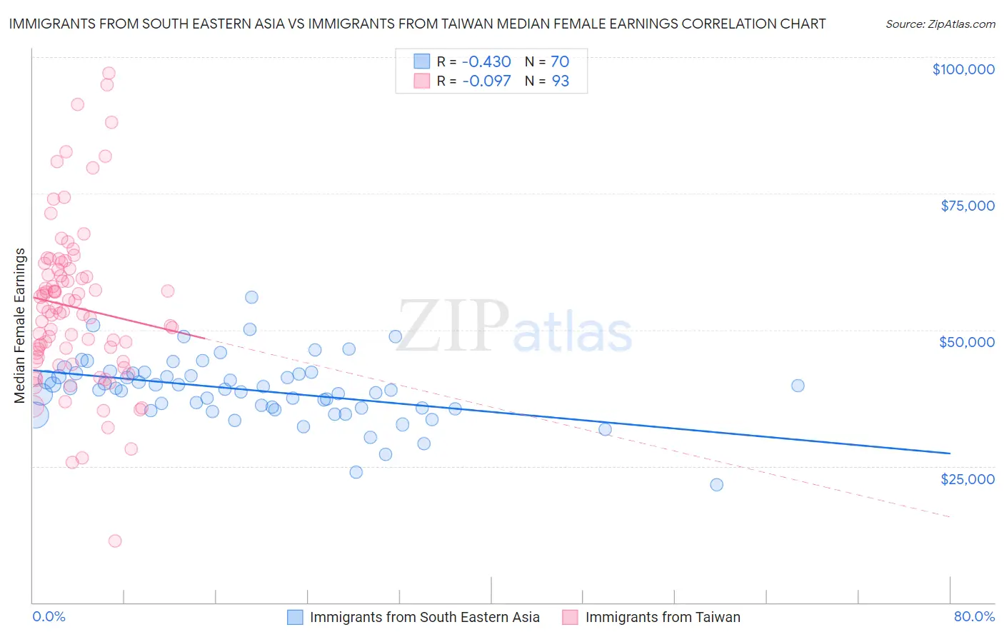 Immigrants from South Eastern Asia vs Immigrants from Taiwan Median Female Earnings