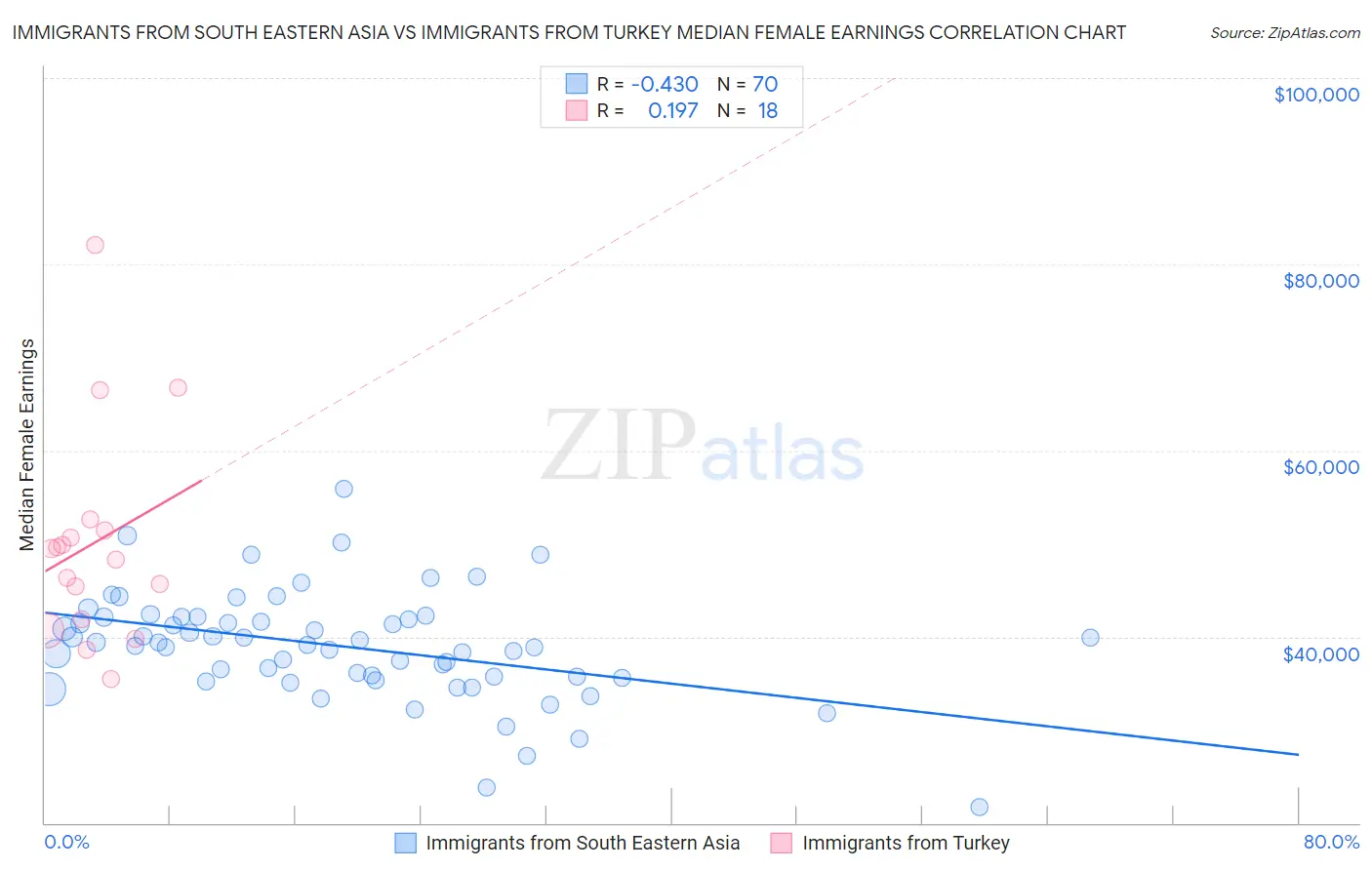 Immigrants from South Eastern Asia vs Immigrants from Turkey Median Female Earnings