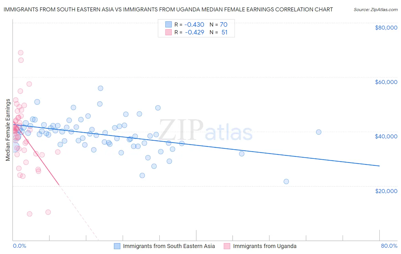 Immigrants from South Eastern Asia vs Immigrants from Uganda Median Female Earnings