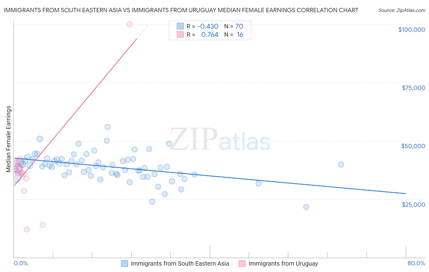 Immigrants from South Eastern Asia vs Immigrants from Uruguay Median Female Earnings