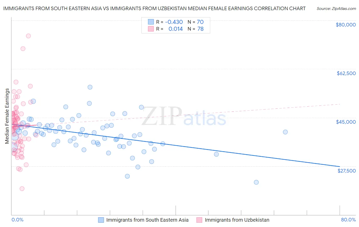 Immigrants from South Eastern Asia vs Immigrants from Uzbekistan Median Female Earnings