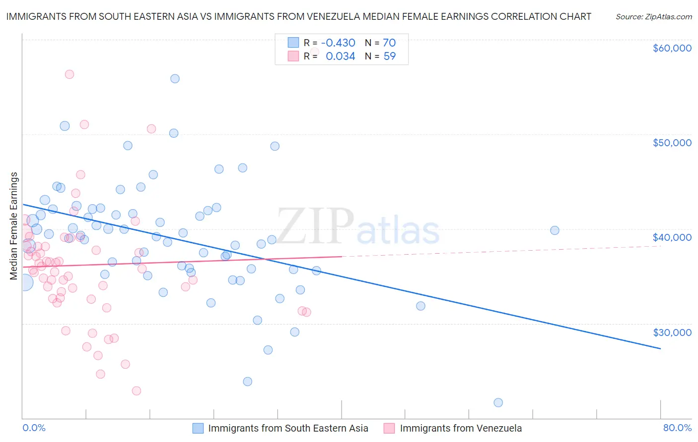 Immigrants from South Eastern Asia vs Immigrants from Venezuela Median Female Earnings