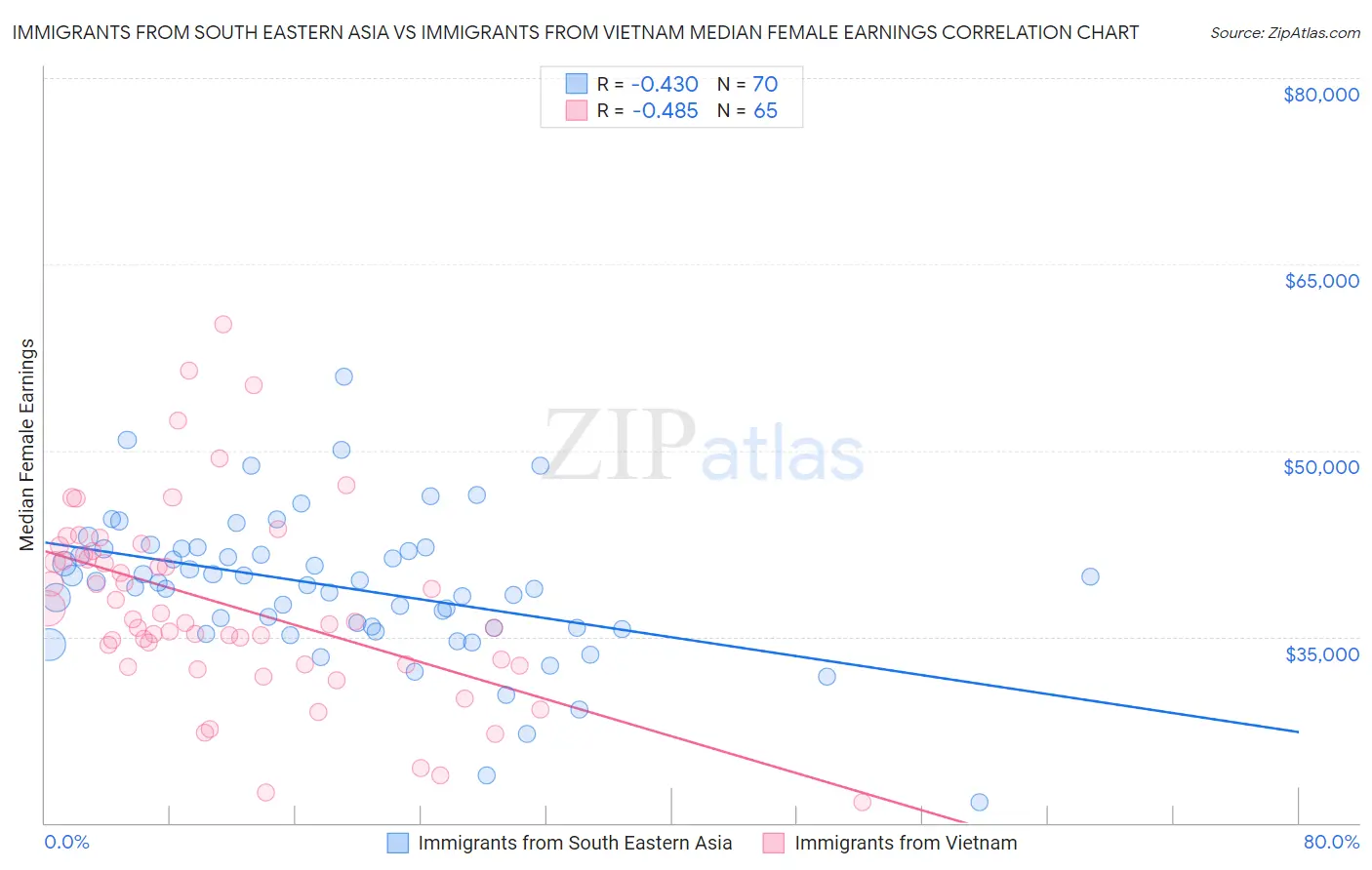 Immigrants from South Eastern Asia vs Immigrants from Vietnam Median Female Earnings