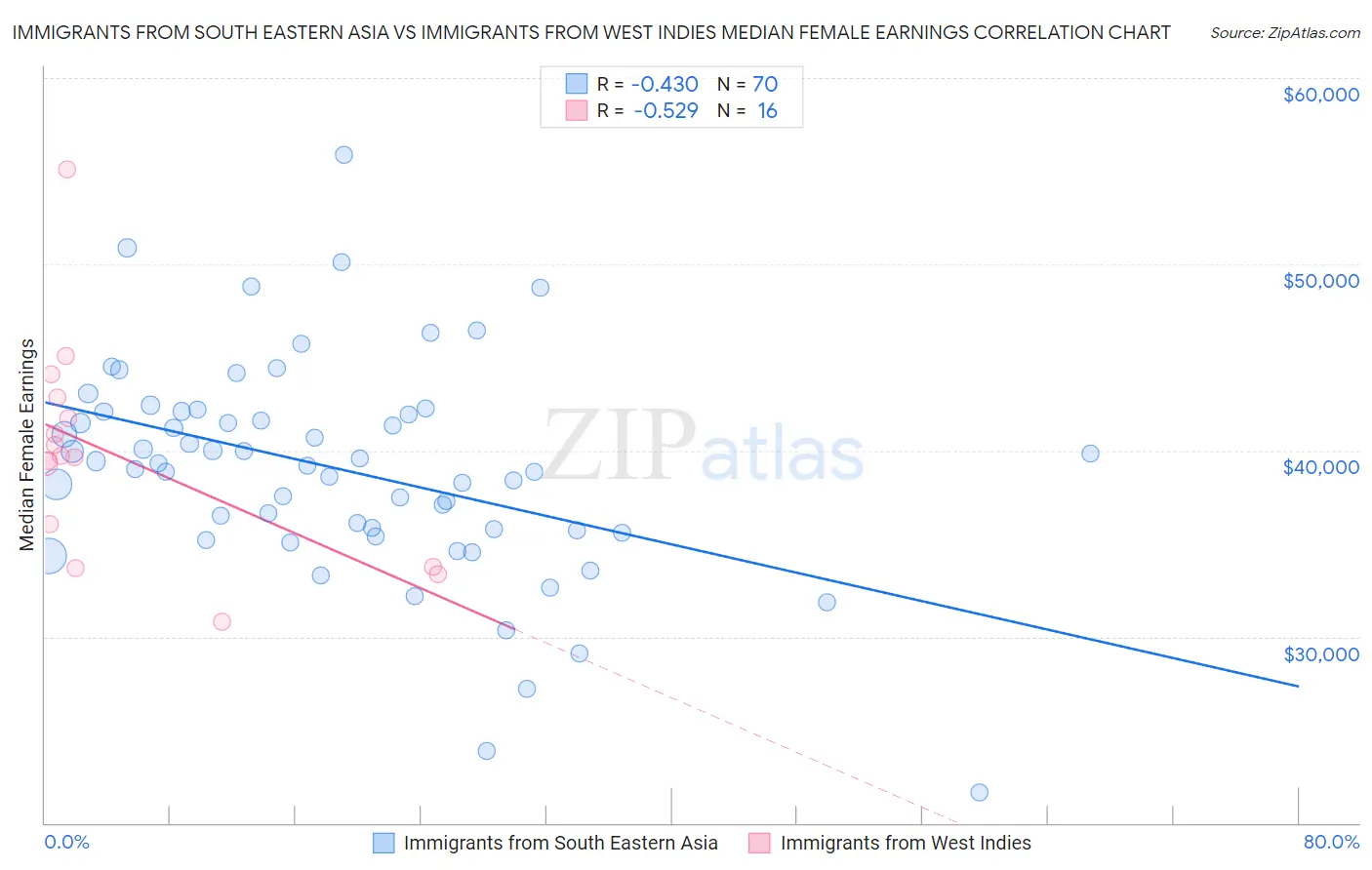 Immigrants from South Eastern Asia vs Immigrants from West Indies Median Female Earnings