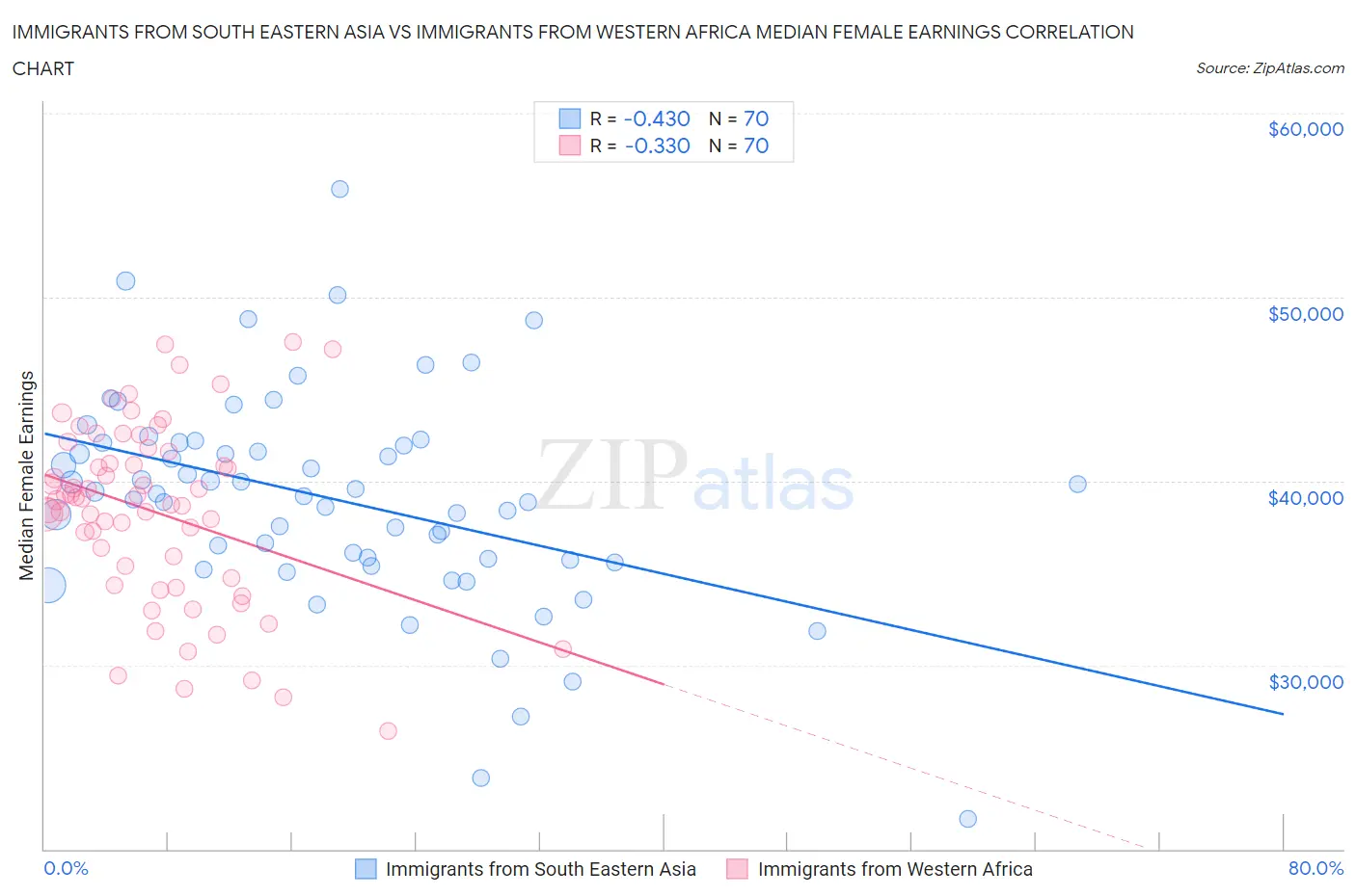 Immigrants from South Eastern Asia vs Immigrants from Western Africa Median Female Earnings