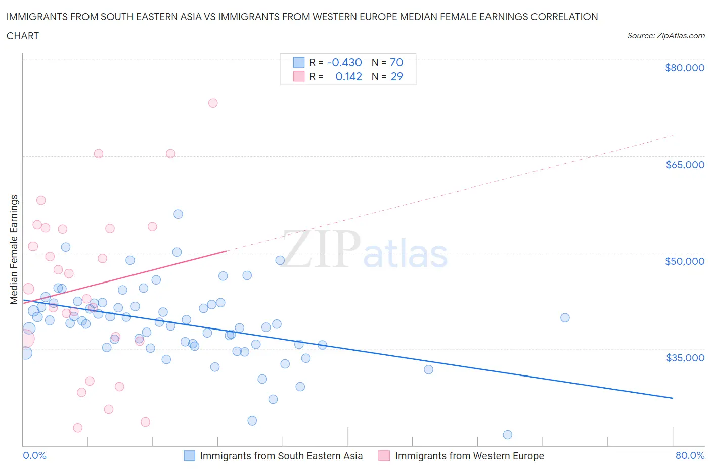 Immigrants from South Eastern Asia vs Immigrants from Western Europe Median Female Earnings