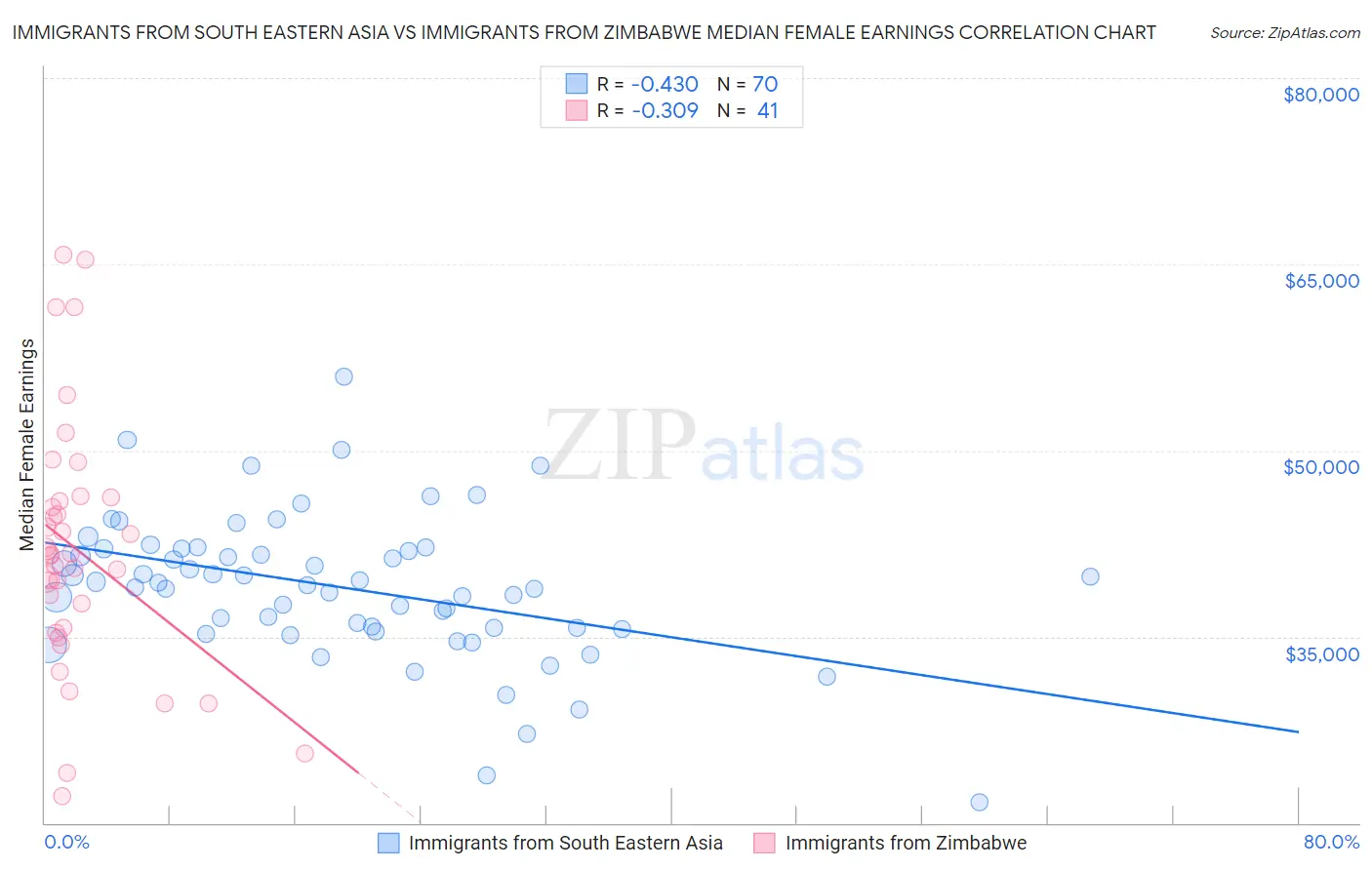 Immigrants from South Eastern Asia vs Immigrants from Zimbabwe Median Female Earnings