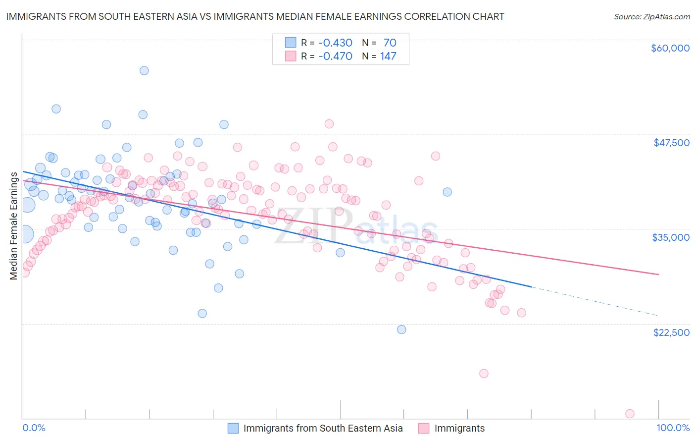 Immigrants from South Eastern Asia vs Immigrants Median Female Earnings