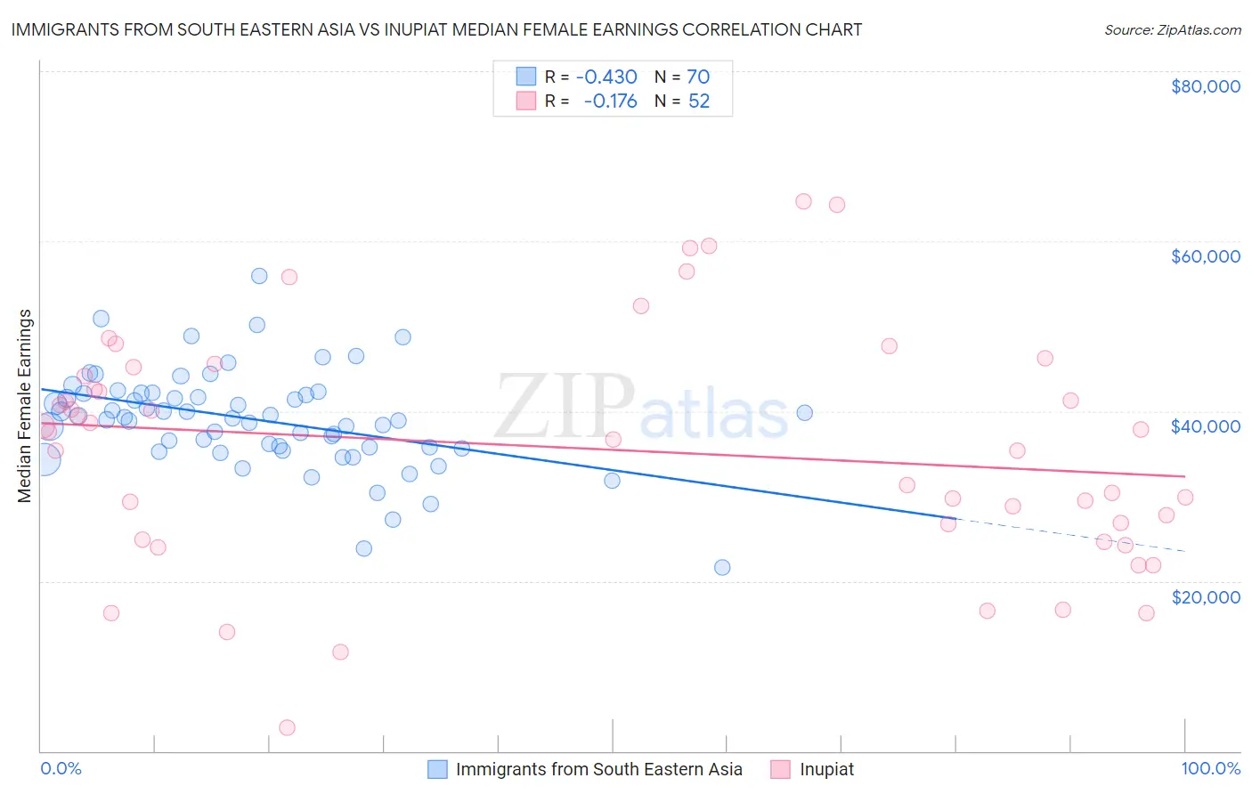 Immigrants from South Eastern Asia vs Inupiat Median Female Earnings