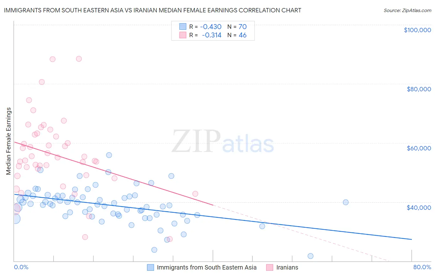 Immigrants from South Eastern Asia vs Iranian Median Female Earnings