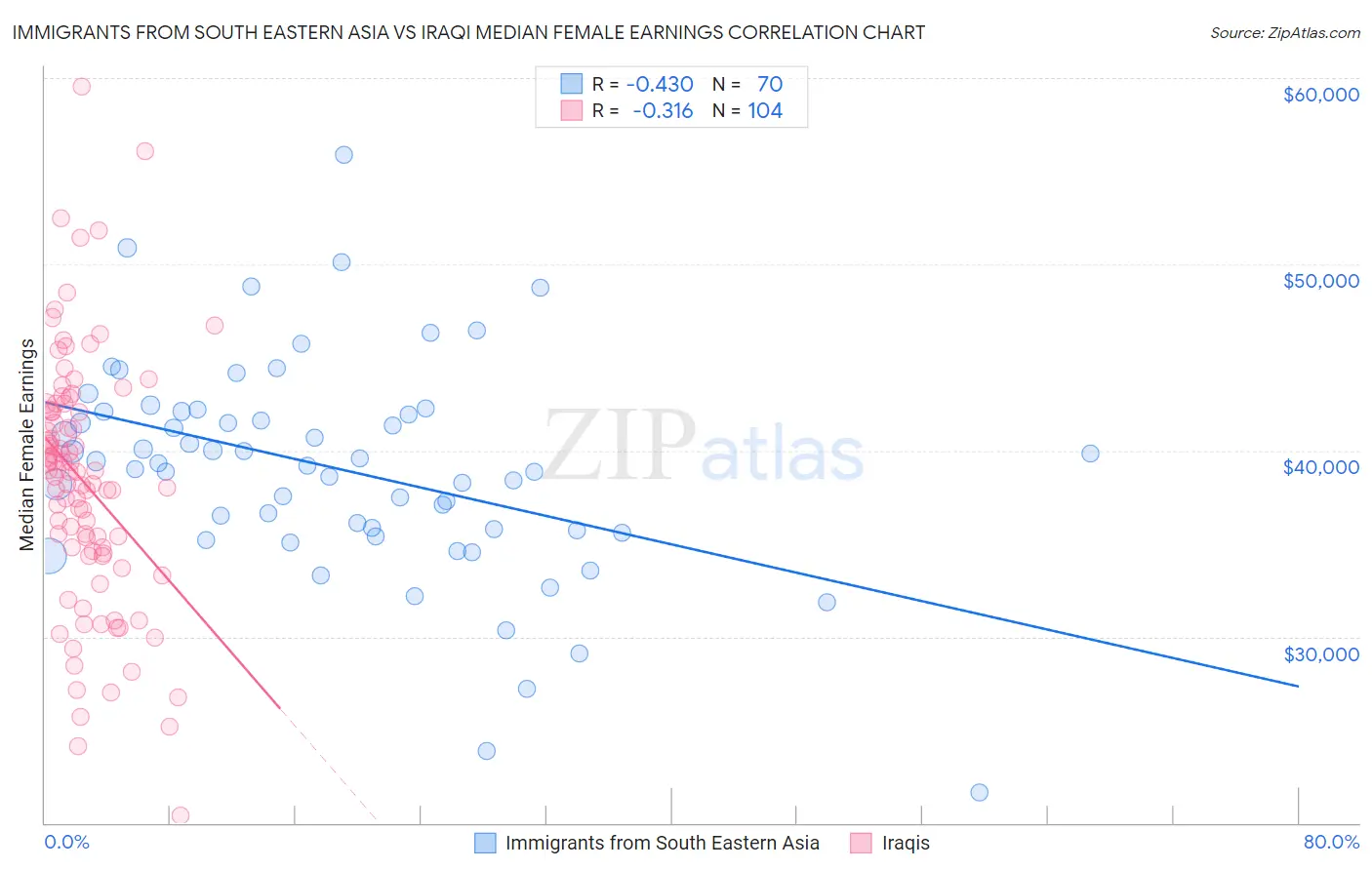 Immigrants from South Eastern Asia vs Iraqi Median Female Earnings