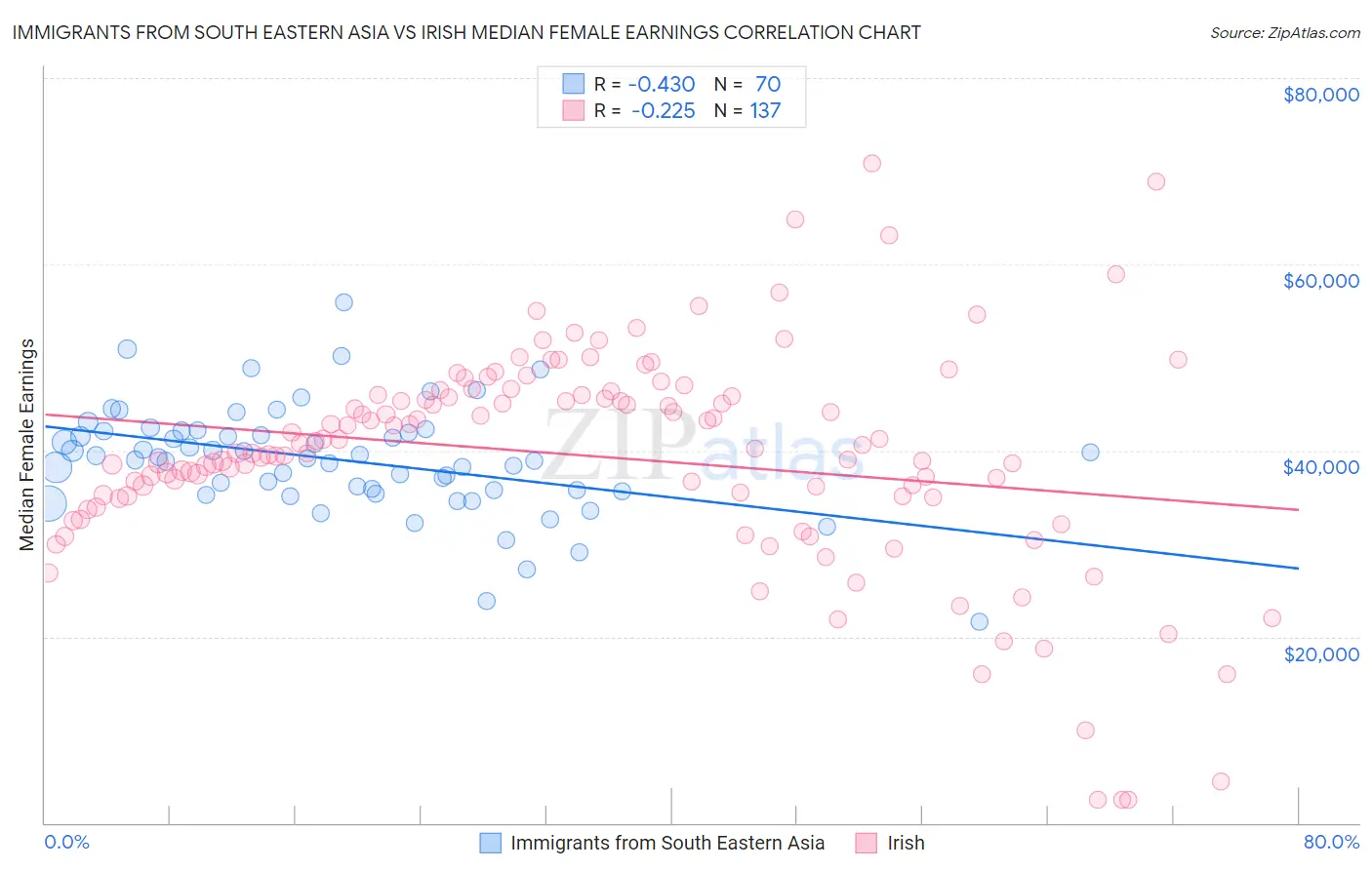 Immigrants from South Eastern Asia vs Irish Median Female Earnings