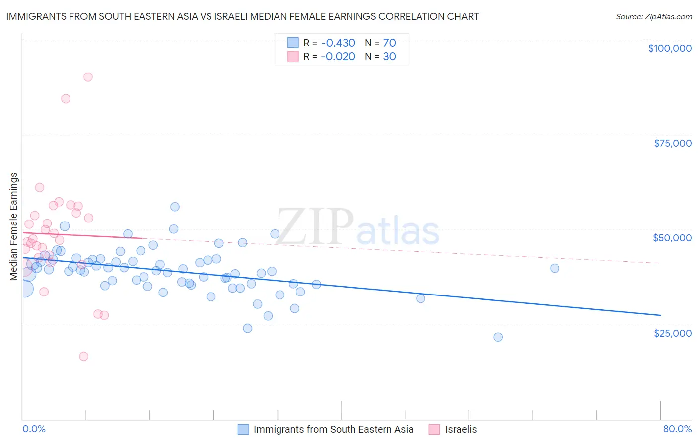 Immigrants from South Eastern Asia vs Israeli Median Female Earnings