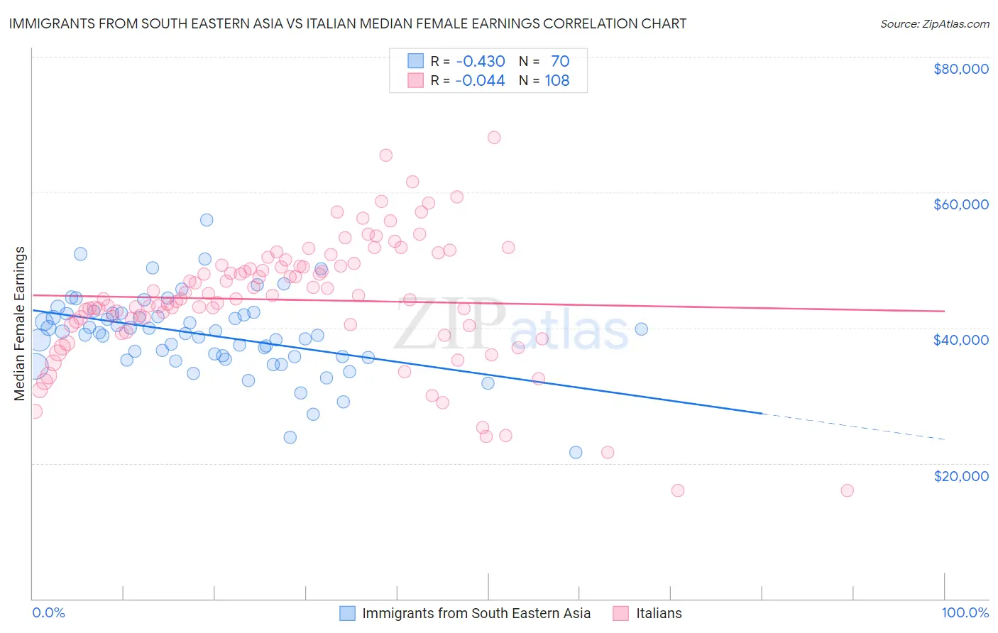 Immigrants from South Eastern Asia vs Italian Median Female Earnings