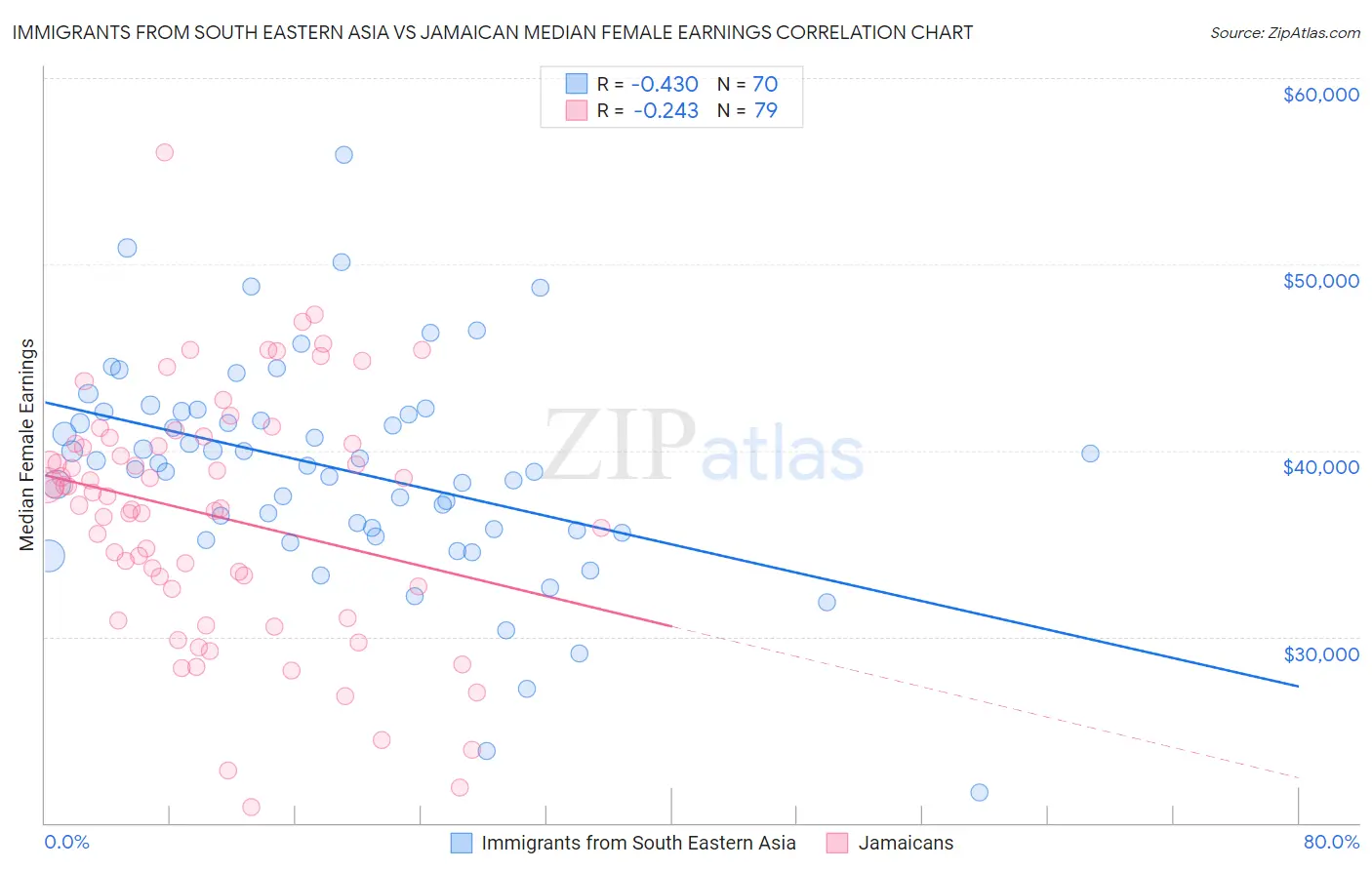 Immigrants from South Eastern Asia vs Jamaican Median Female Earnings