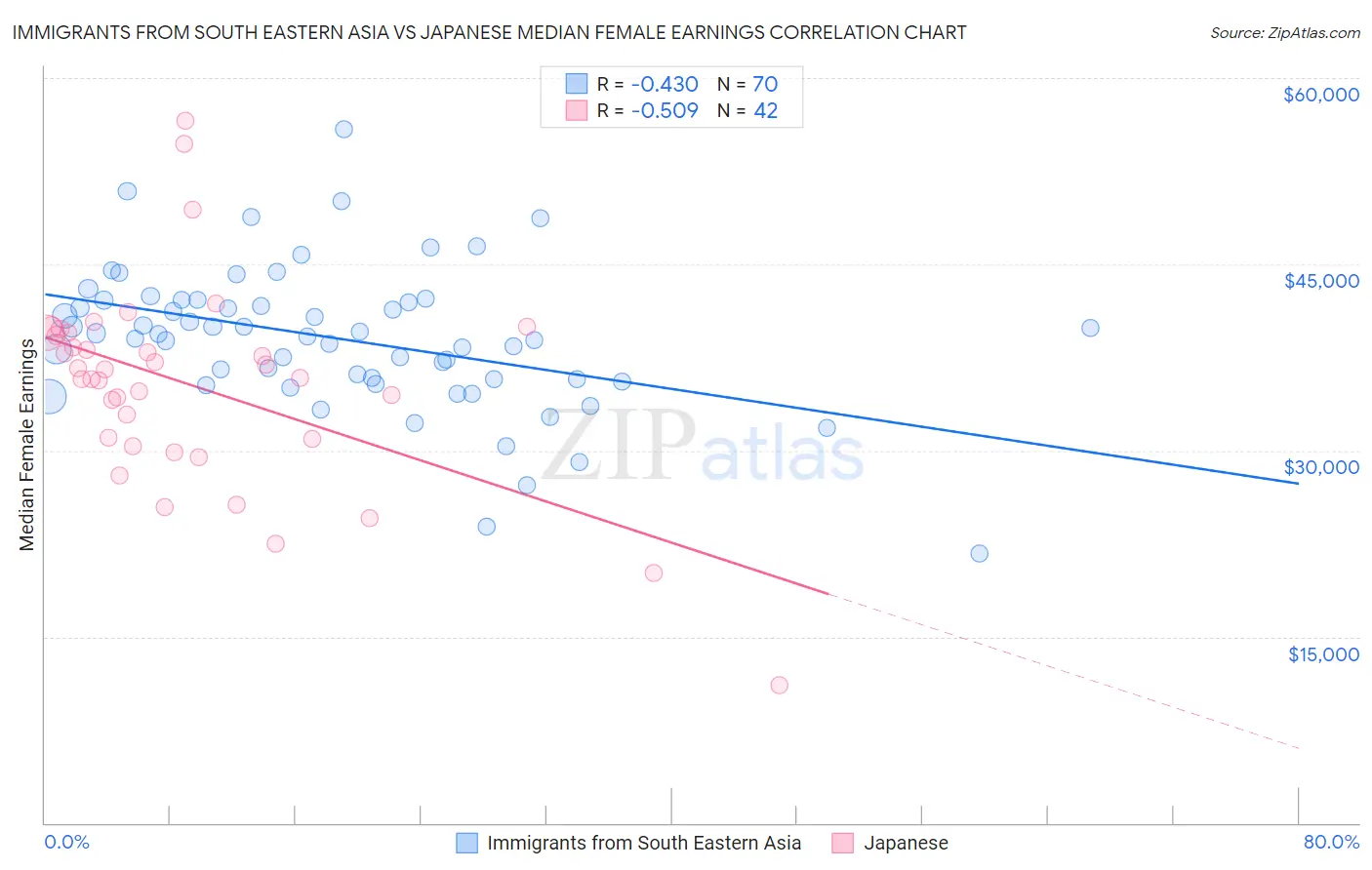Immigrants from South Eastern Asia vs Japanese Median Female Earnings
