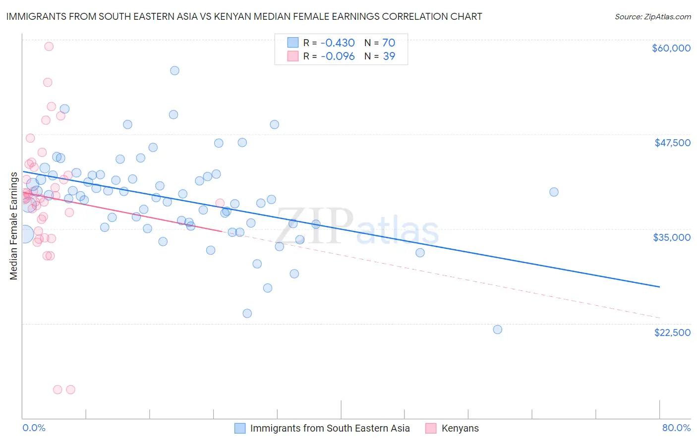 Immigrants from South Eastern Asia vs Kenyan Median Female Earnings