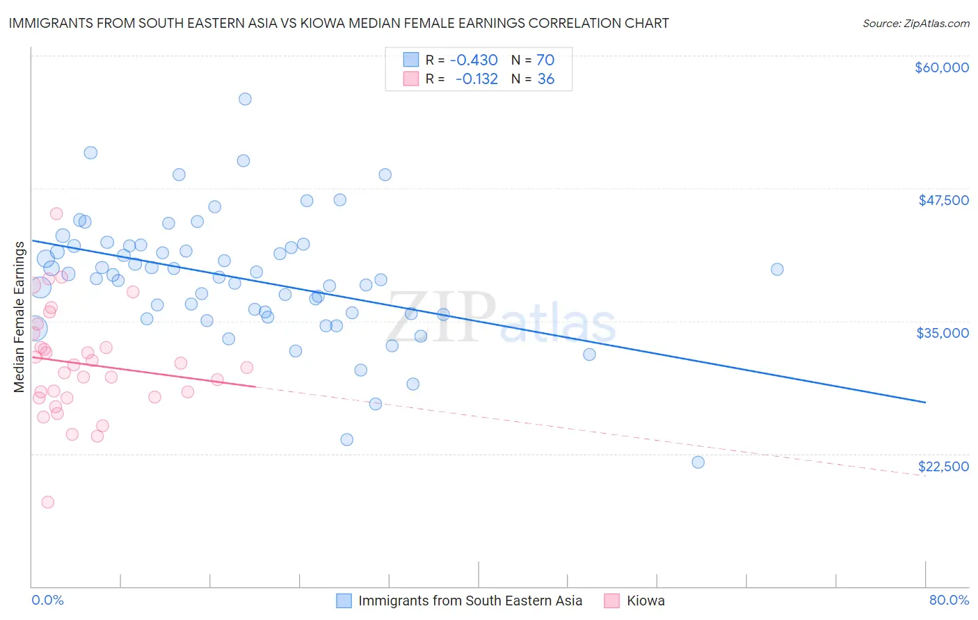 Immigrants from South Eastern Asia vs Kiowa Median Female Earnings