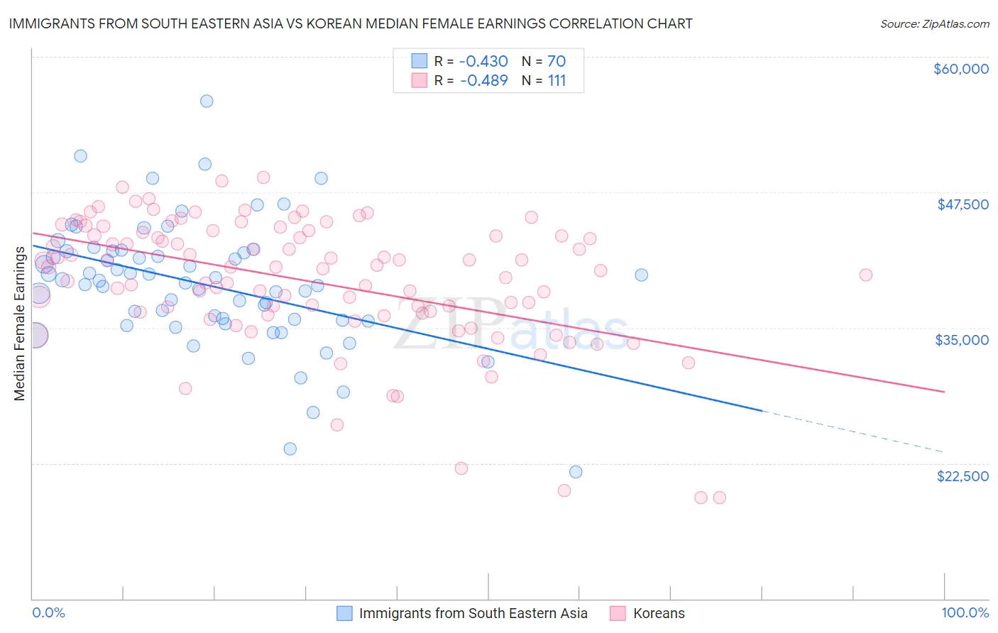 Immigrants from South Eastern Asia vs Korean Median Female Earnings