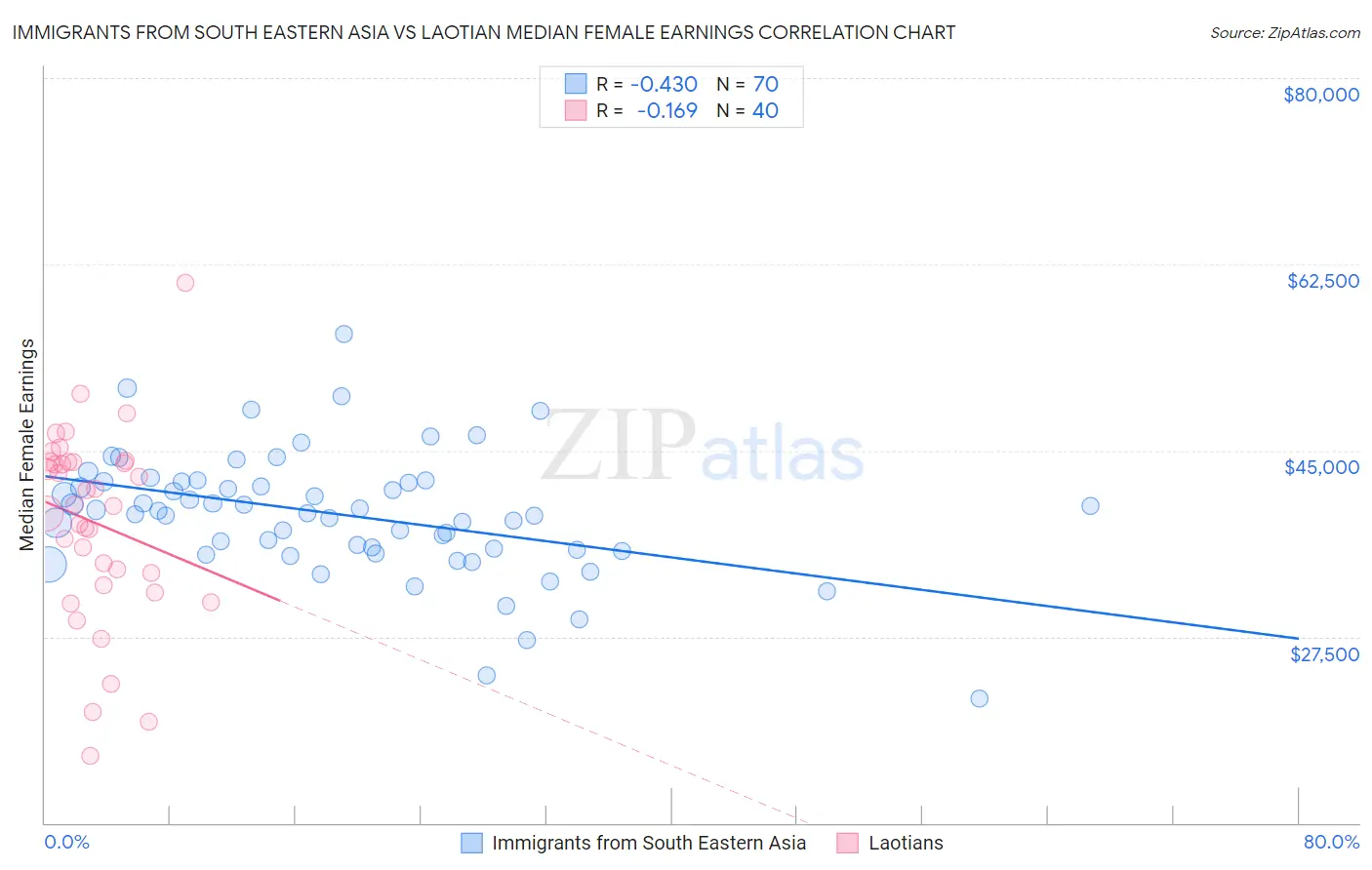 Immigrants from South Eastern Asia vs Laotian Median Female Earnings