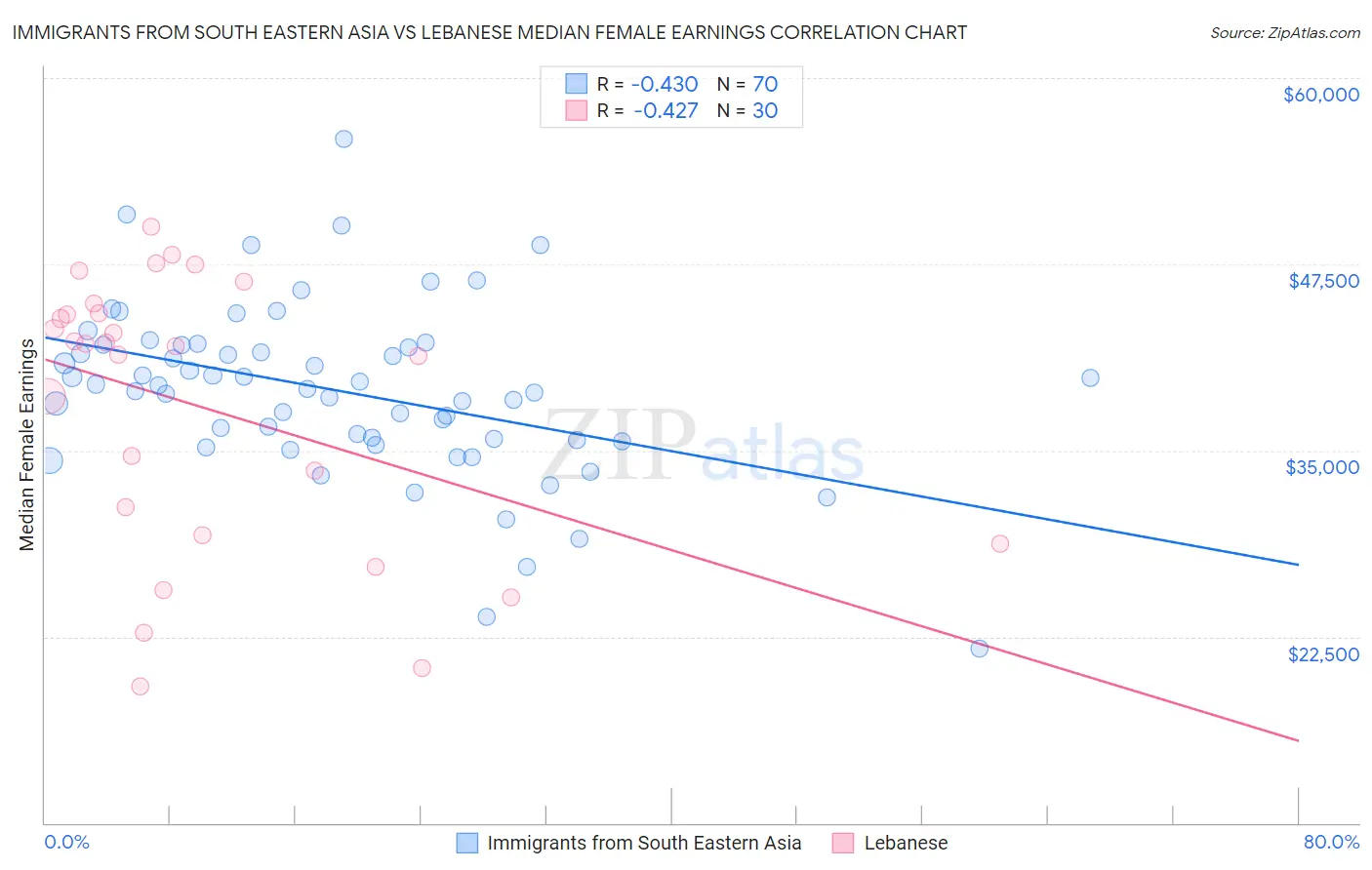 Immigrants from South Eastern Asia vs Lebanese Median Female Earnings