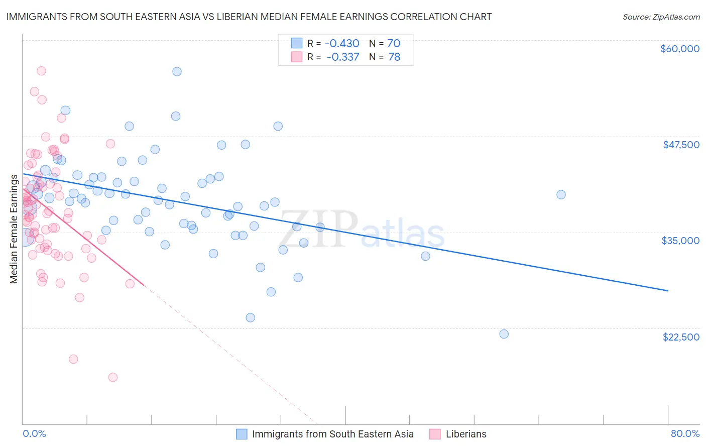 Immigrants from South Eastern Asia vs Liberian Median Female Earnings