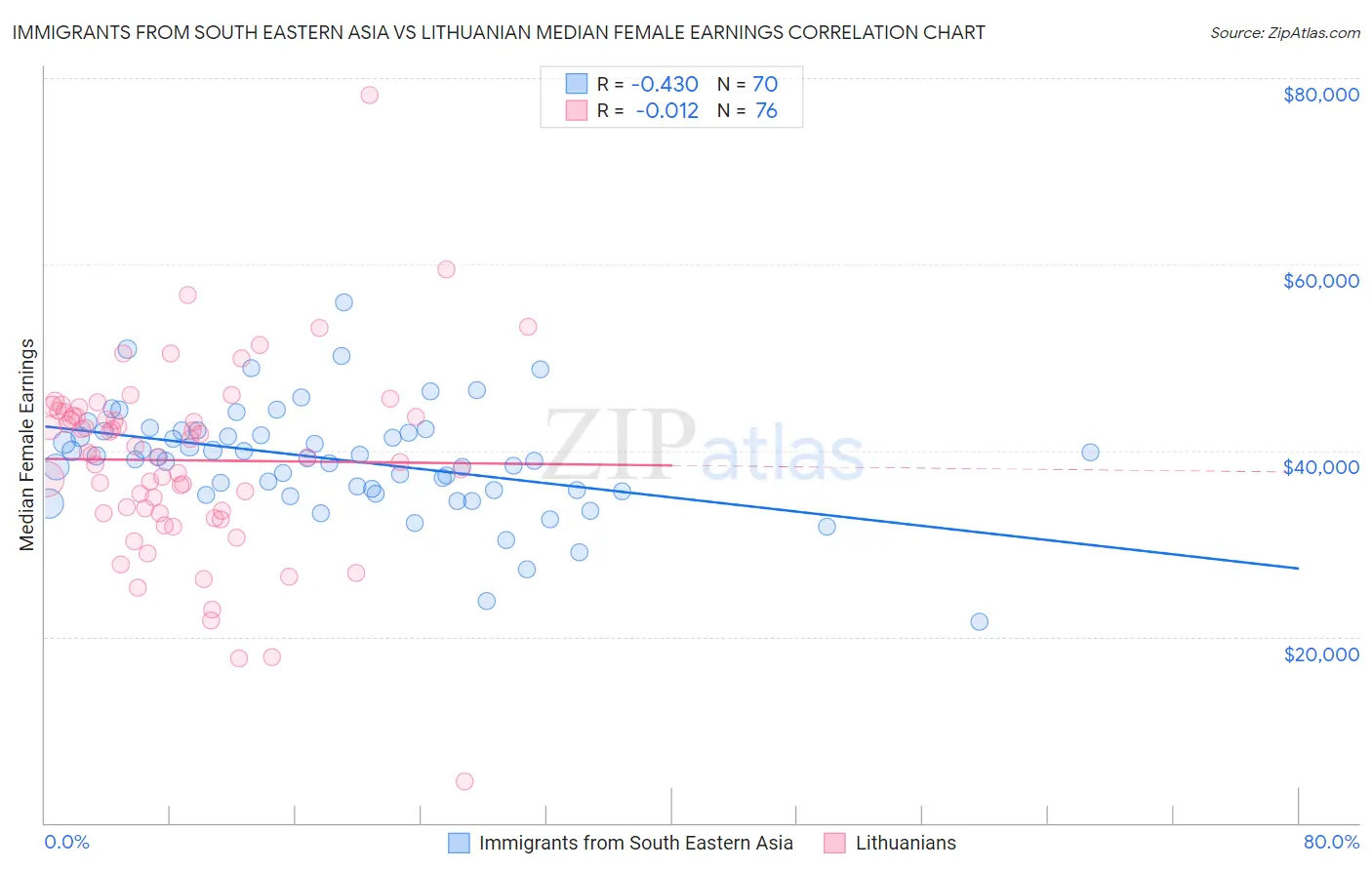 Immigrants from South Eastern Asia vs Lithuanian Median Female Earnings