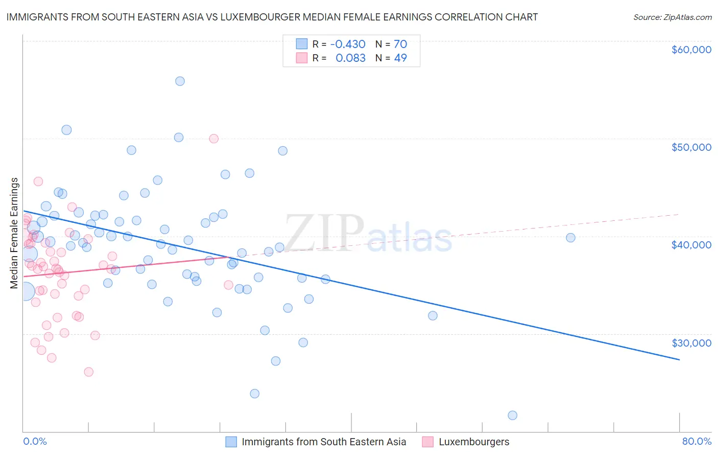 Immigrants from South Eastern Asia vs Luxembourger Median Female Earnings