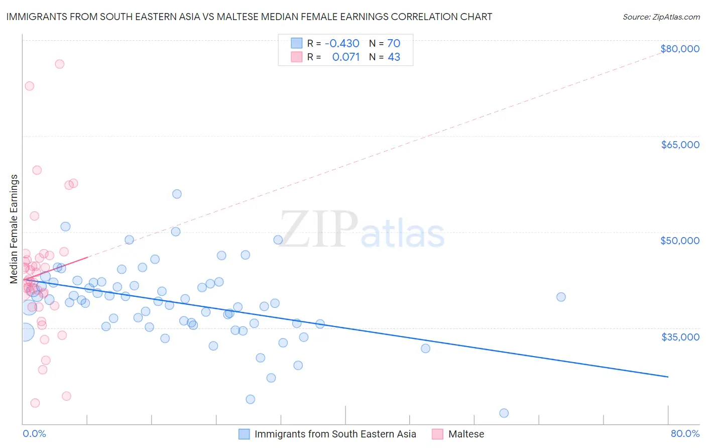 Immigrants from South Eastern Asia vs Maltese Median Female Earnings