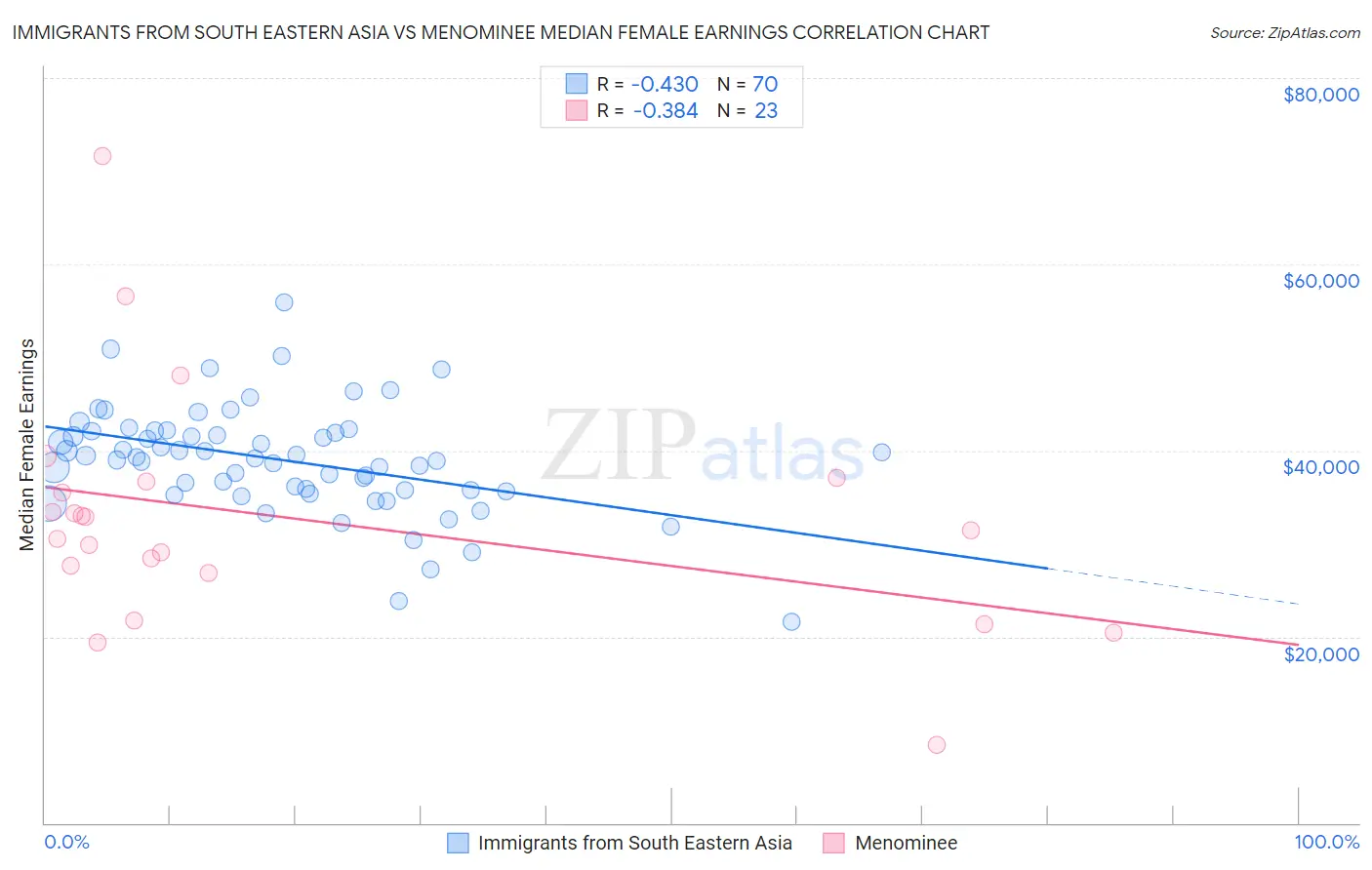 Immigrants from South Eastern Asia vs Menominee Median Female Earnings