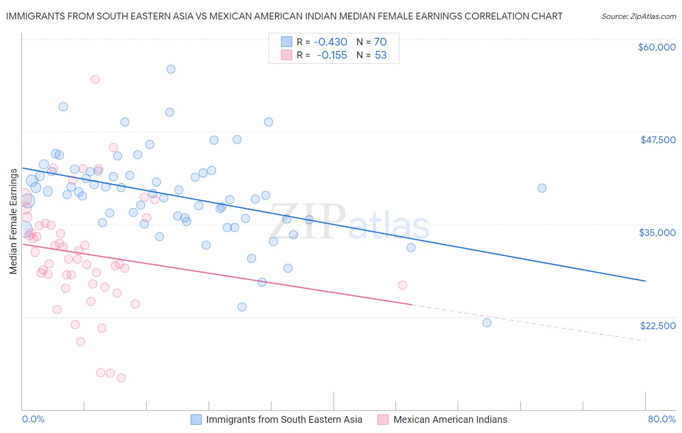 Immigrants from South Eastern Asia vs Mexican American Indian Median Female Earnings