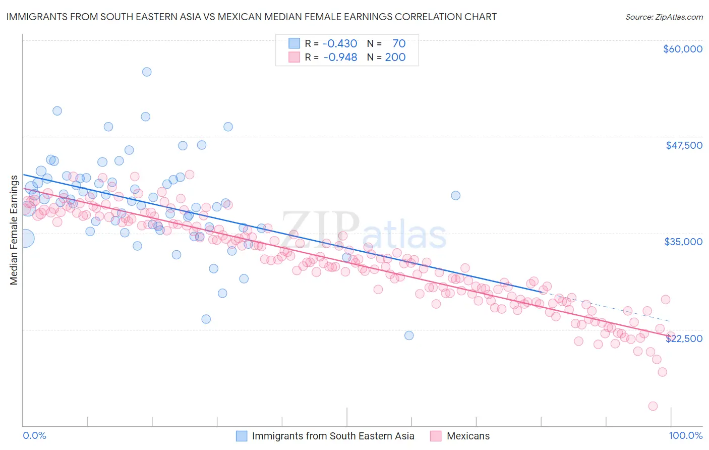 Immigrants from South Eastern Asia vs Mexican Median Female Earnings