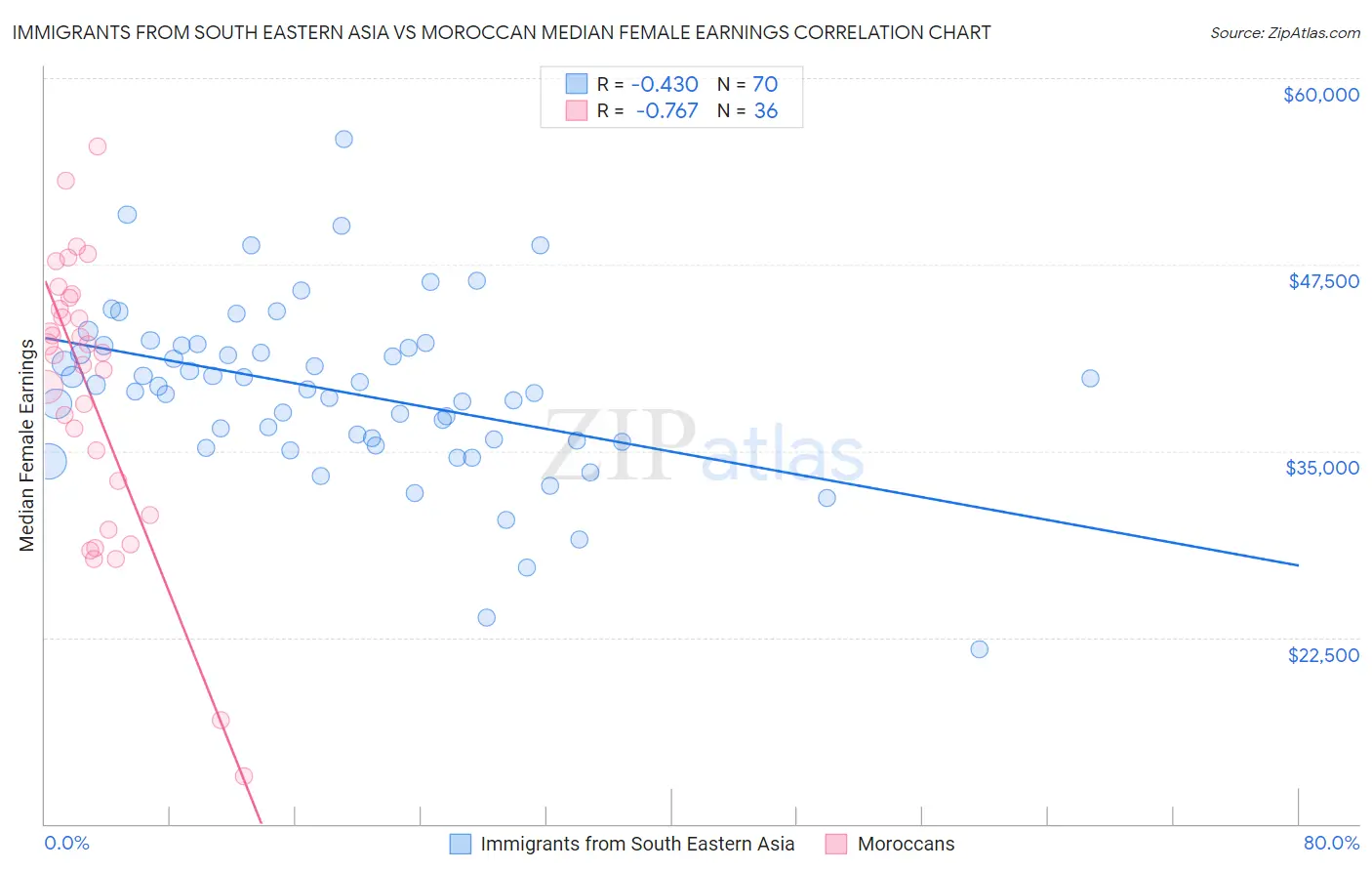 Immigrants from South Eastern Asia vs Moroccan Median Female Earnings