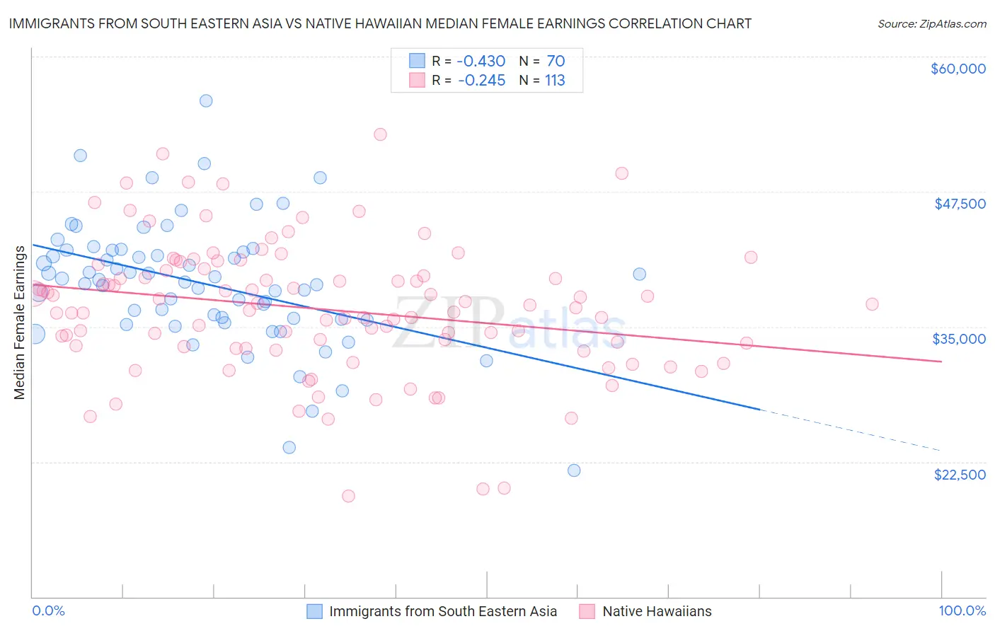 Immigrants from South Eastern Asia vs Native Hawaiian Median Female Earnings