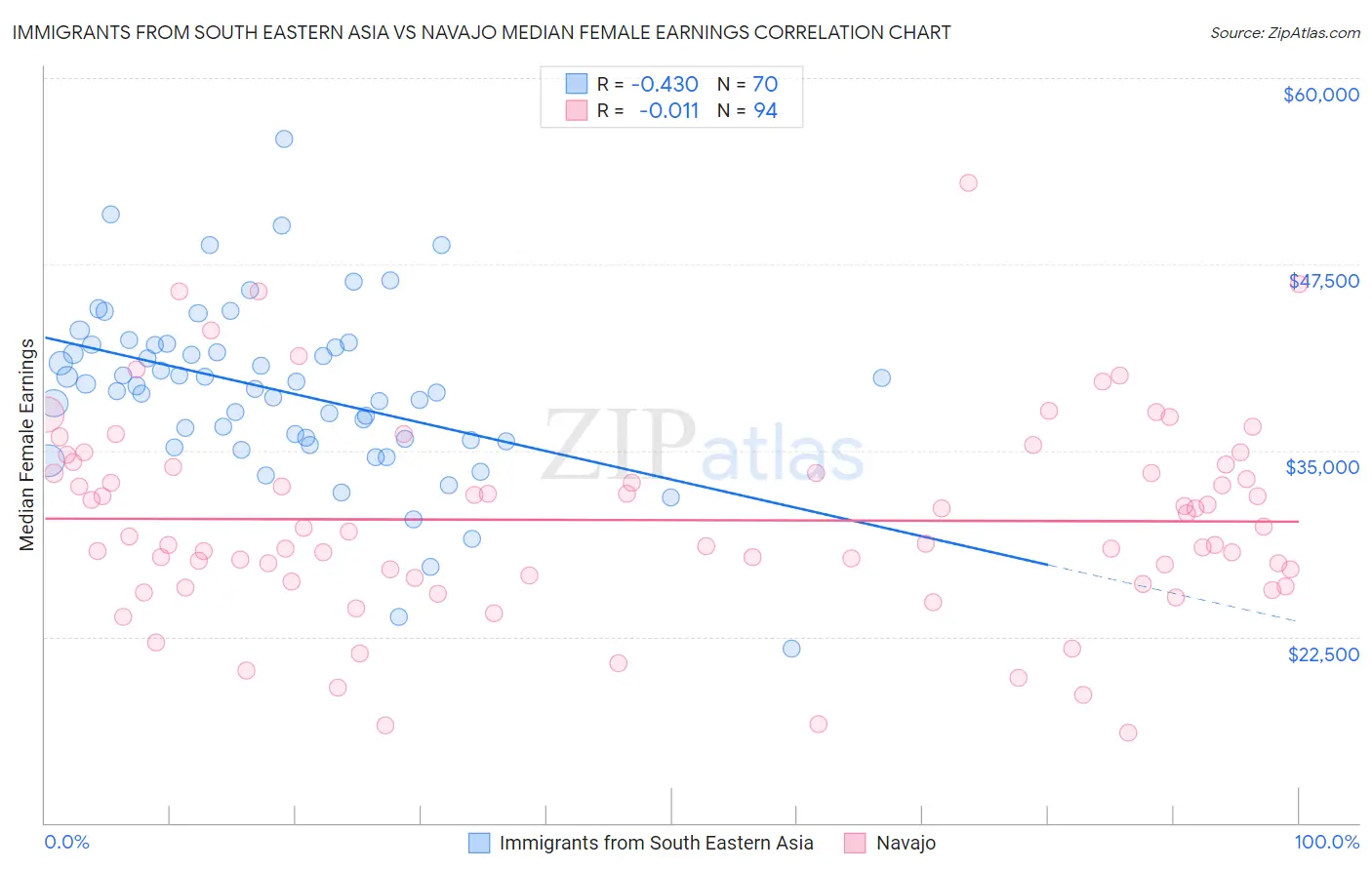 Immigrants from South Eastern Asia vs Navajo Median Female Earnings