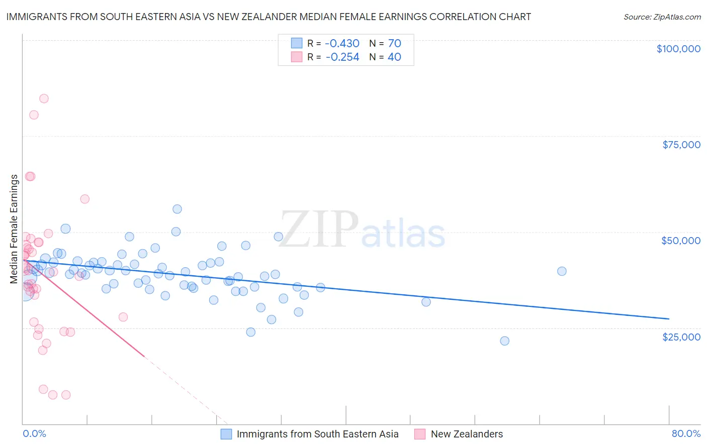 Immigrants from South Eastern Asia vs New Zealander Median Female Earnings