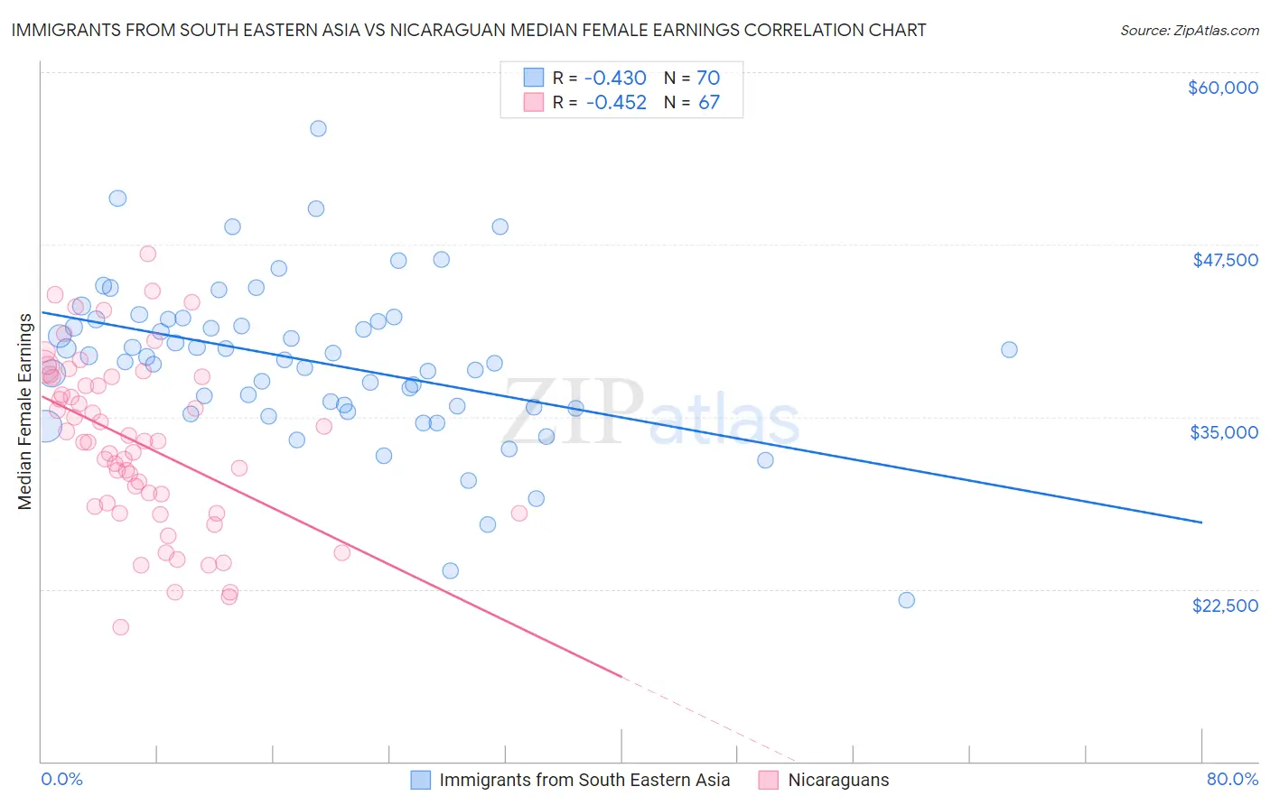 Immigrants from South Eastern Asia vs Nicaraguan Median Female Earnings