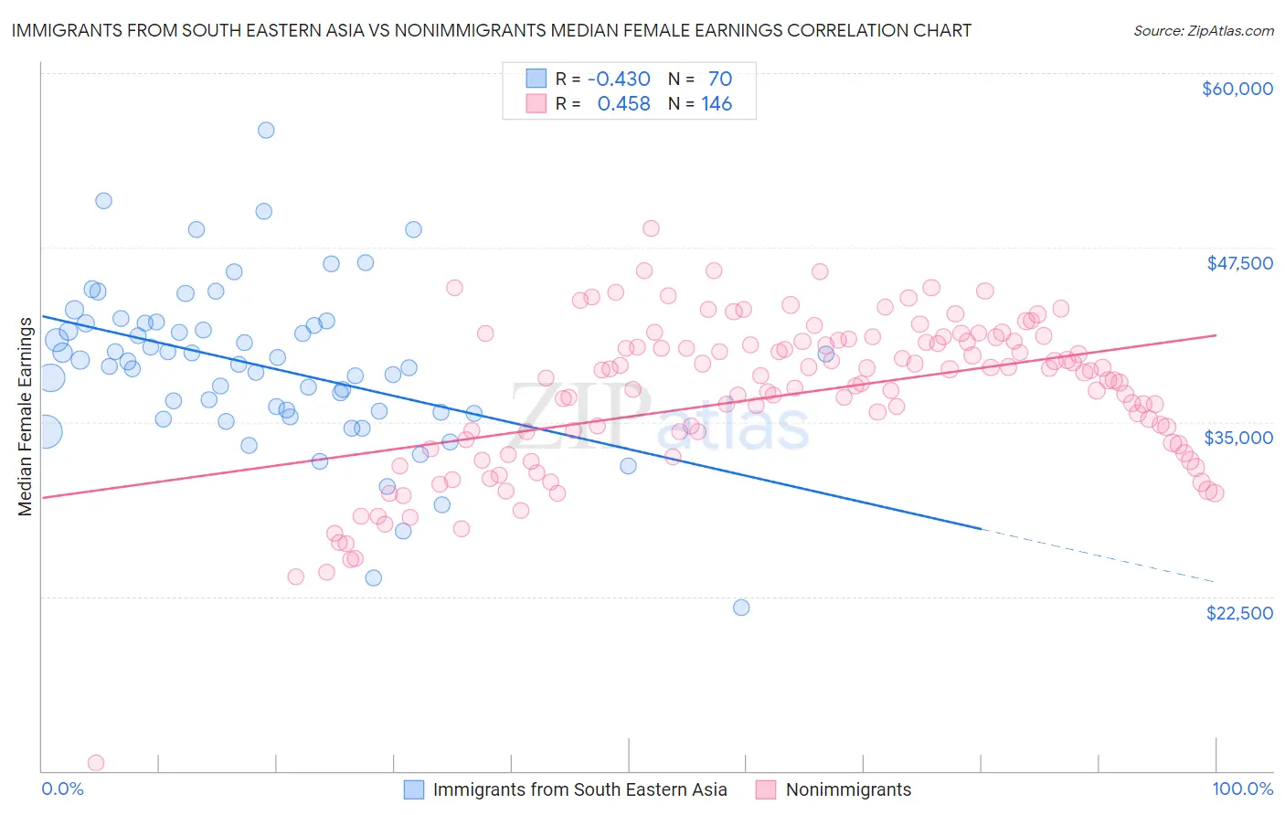 Immigrants from South Eastern Asia vs Nonimmigrants Median Female Earnings