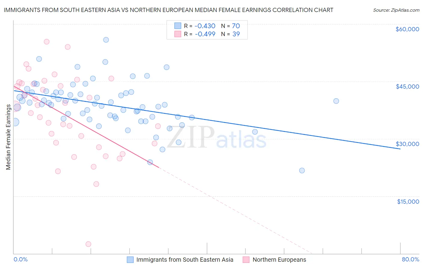 Immigrants from South Eastern Asia vs Northern European Median Female Earnings