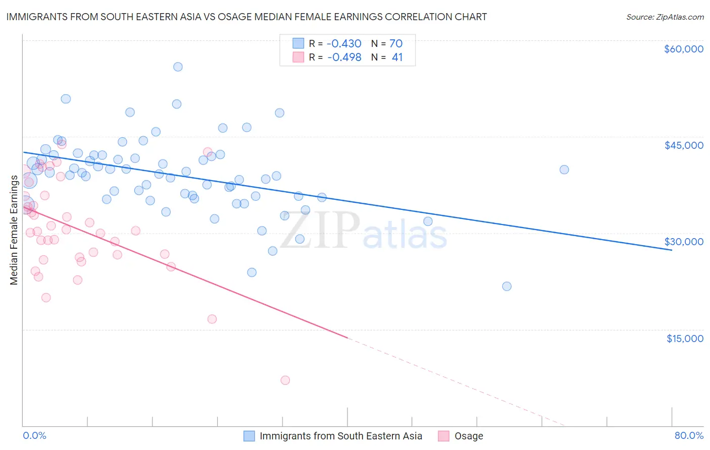 Immigrants from South Eastern Asia vs Osage Median Female Earnings