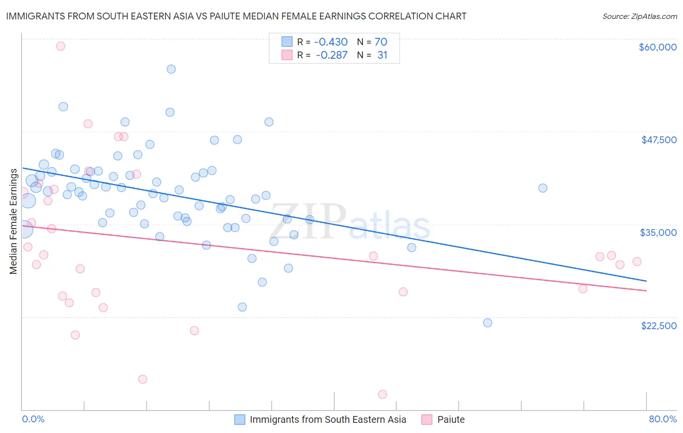 Immigrants from South Eastern Asia vs Paiute Median Female Earnings