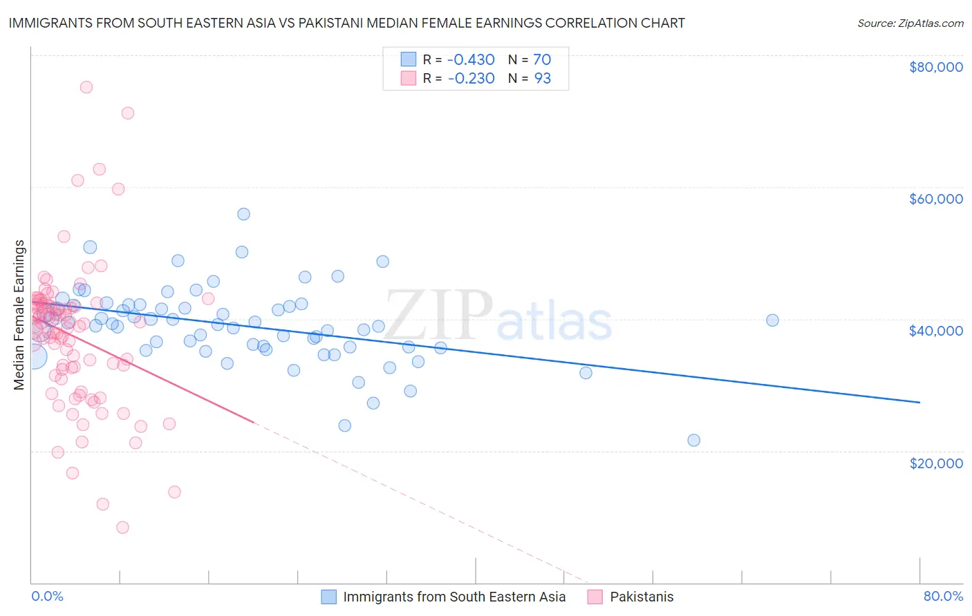 Immigrants from South Eastern Asia vs Pakistani Median Female Earnings