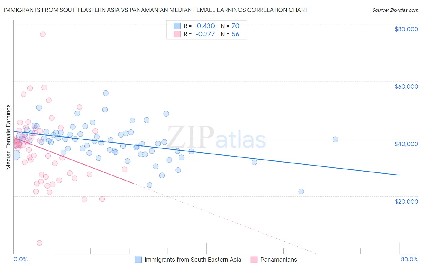 Immigrants from South Eastern Asia vs Panamanian Median Female Earnings