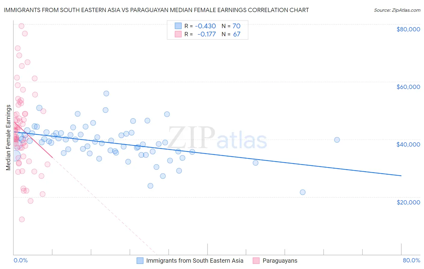 Immigrants from South Eastern Asia vs Paraguayan Median Female Earnings