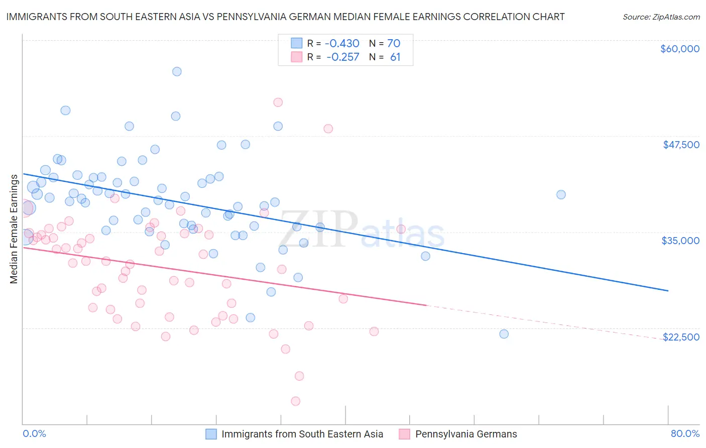 Immigrants from South Eastern Asia vs Pennsylvania German Median Female Earnings