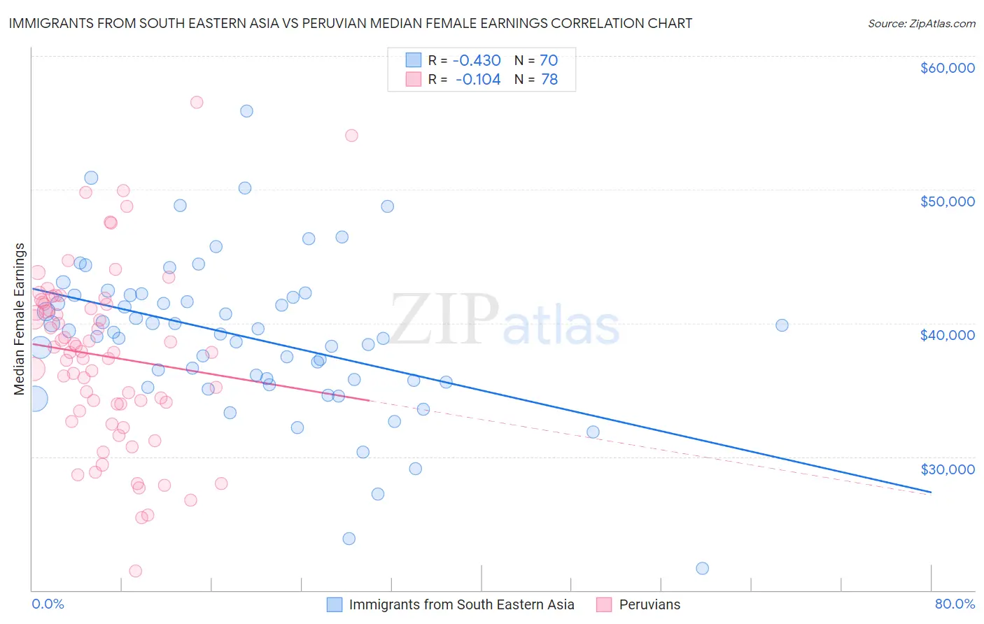 Immigrants from South Eastern Asia vs Peruvian Median Female Earnings