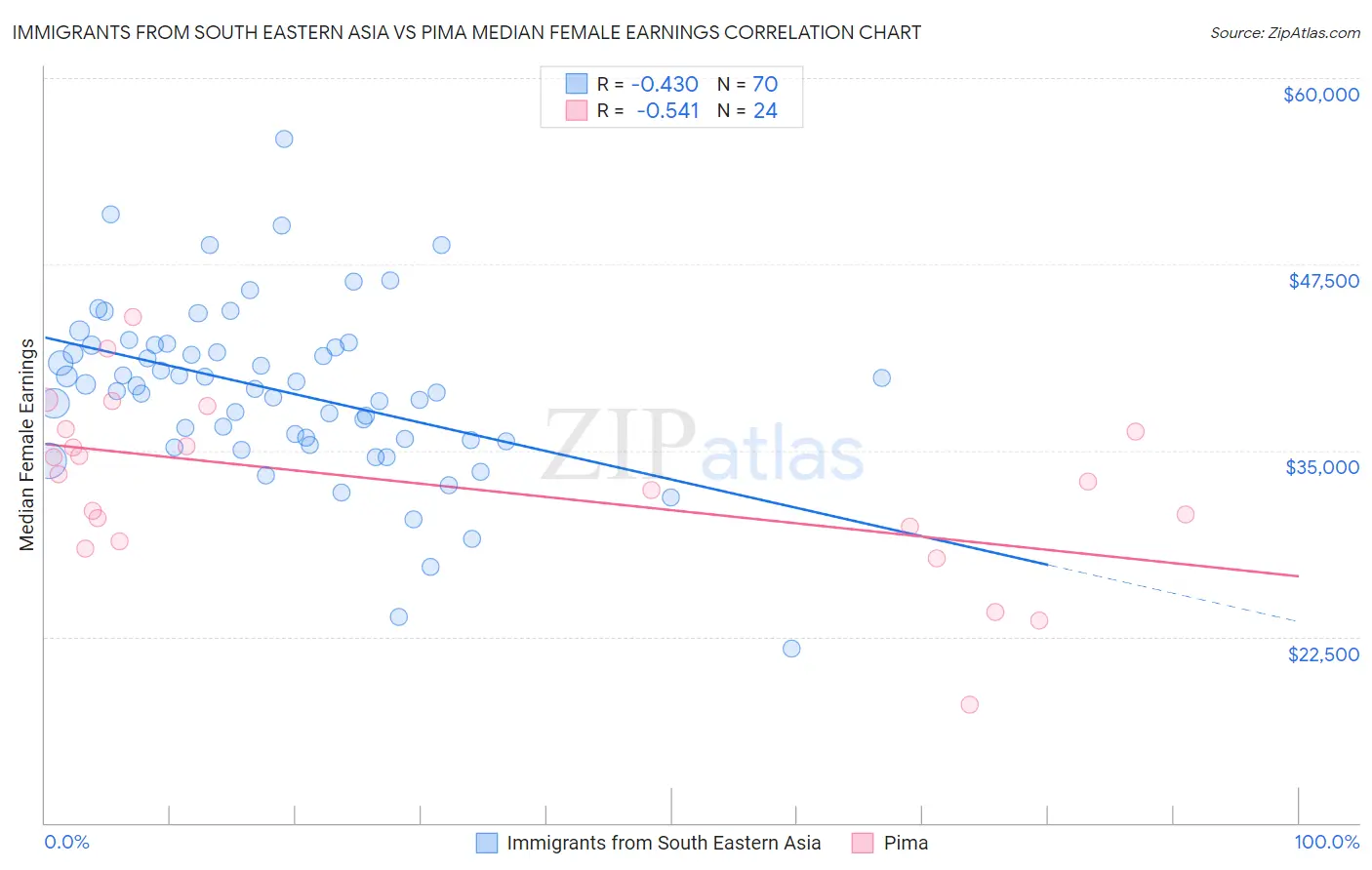 Immigrants from South Eastern Asia vs Pima Median Female Earnings
