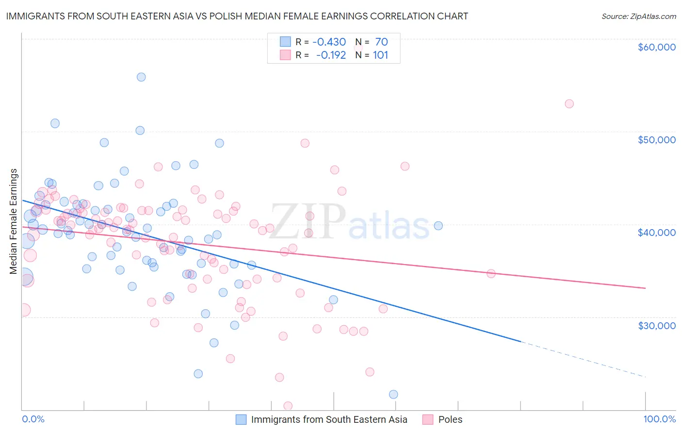 Immigrants from South Eastern Asia vs Polish Median Female Earnings