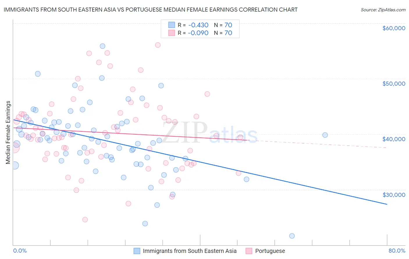 Immigrants from South Eastern Asia vs Portuguese Median Female Earnings