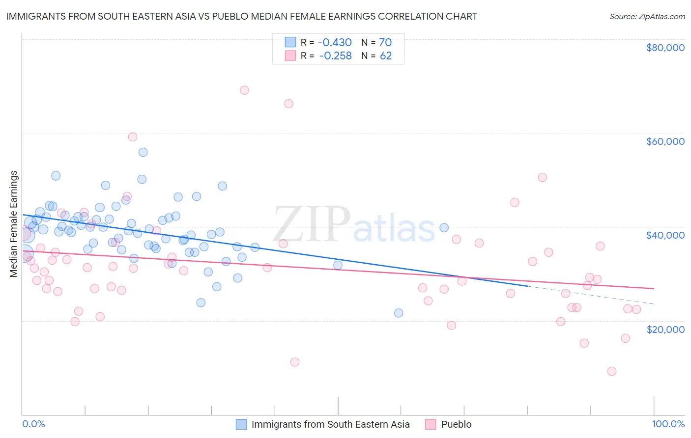 Immigrants from South Eastern Asia vs Pueblo Median Female Earnings